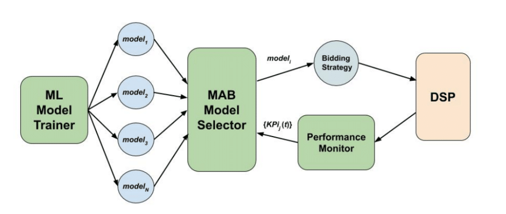 Abbildung 1. Komponenten für das AMS-System. ML Model Trainer liefert trainierte ML-Modelle als verfügbare Arme für den MAB-Algorithmus, der vom MAB Model Selector ausgeführt wird. Das ausgewählte Modell treibt einen Gebotsalgorithmus für eine Live-RTB-Kampagne an, die auf einem DSP läuft. Die Performance-KPIs der Kampagne werden durch den Performance Monitor verfolgt, auf dessen Basis die Auswahlwahrscheinlichkeiten für die Arme aktualisiert werden. Die Modelle werden alle 15 Minuten ausgetauscht und die Performance-KPIs werden einmal pro Tag aktualisiert.